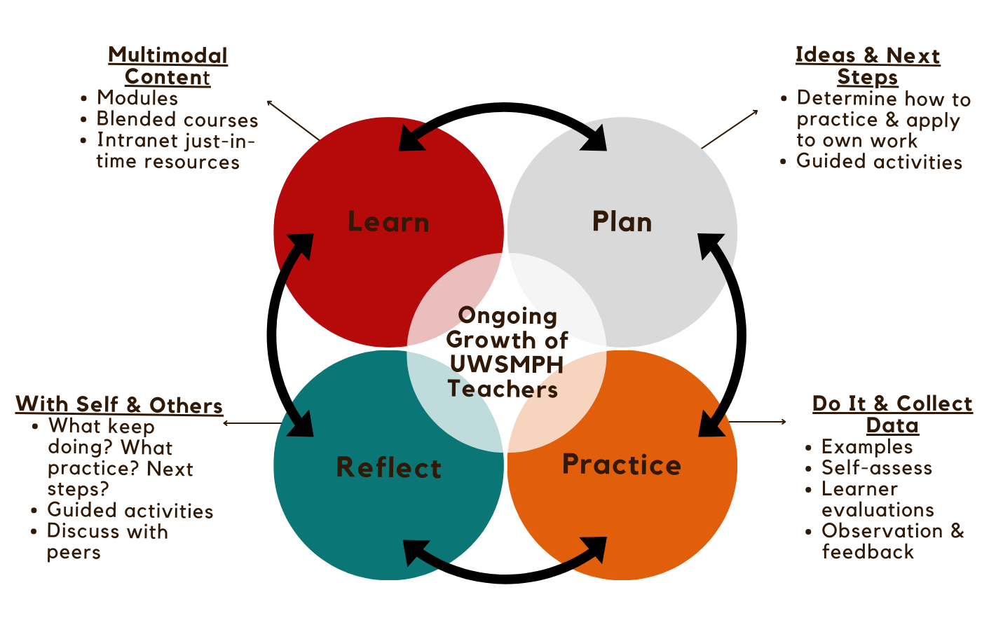 Learn Plan Practice Reflect Cycle